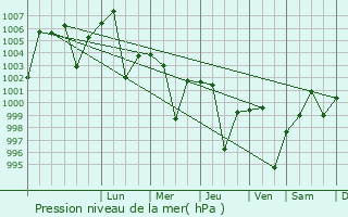 Graphe de la pression atmosphrique prvue pour Bhuma