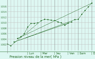 Graphe de la pression atmosphrique prvue pour Montreuil-sur-Brche