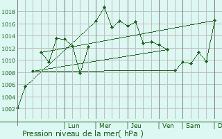 Graphe de la pression atmosphrique prvue pour Yolten