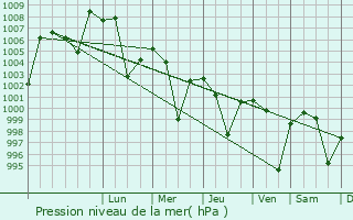 Graphe de la pression atmosphrique prvue pour Barpali