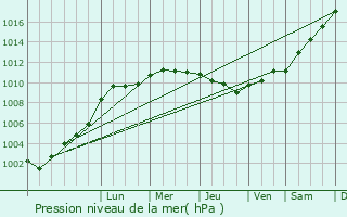 Graphe de la pression atmosphrique prvue pour Coullemelle