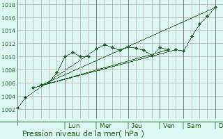 Graphe de la pression atmosphrique prvue pour Cinq-Mars-la-Pile