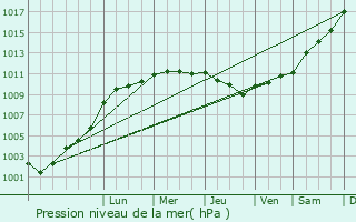 Graphe de la pression atmosphrique prvue pour Berles-au-Bois