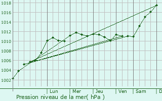 Graphe de la pression atmosphrique prvue pour Saint-Genouph