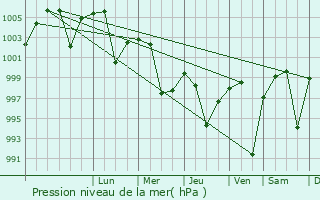 Graphe de la pression atmosphrique prvue pour Gaur