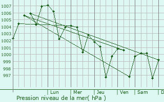 Graphe de la pression atmosphrique prvue pour Chandia
