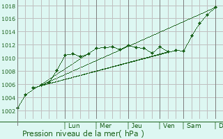 Graphe de la pression atmosphrique prvue pour La Chapelle-Gaudin