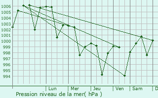 Graphe de la pression atmosphrique prvue pour Supaul