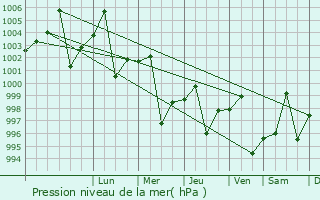 Graphe de la pression atmosphrique prvue pour Bhag