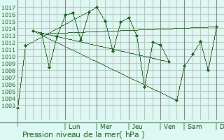 Graphe de la pression atmosphrique prvue pour Salmas