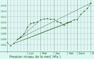 Graphe de la pression atmosphrique prvue pour Boyelles
