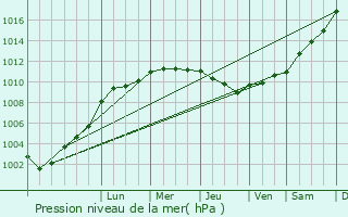 Graphe de la pression atmosphrique prvue pour Billy-Montigny