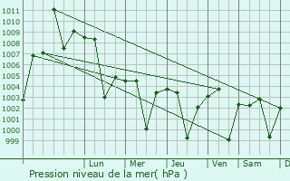 Graphe de la pression atmosphrique prvue pour Kannod