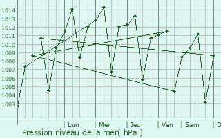 Graphe de la pression atmosphrique prvue pour Fort Portal