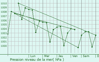 Graphe de la pression atmosphrique prvue pour Betma