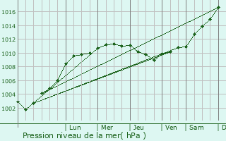Graphe de la pression atmosphrique prvue pour Lesboeufs