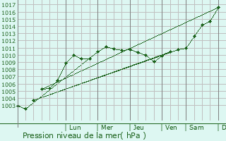 Graphe de la pression atmosphrique prvue pour Vincennes