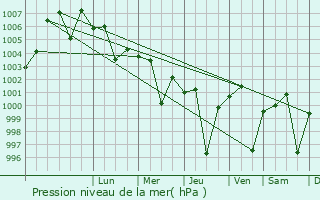 Graphe de la pression atmosphrique prvue pour Mahroni