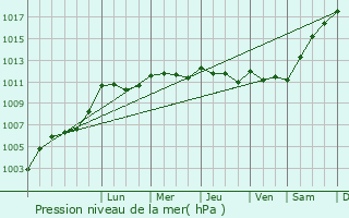 Graphe de la pression atmosphrique prvue pour Saint-Loup-Lamair
