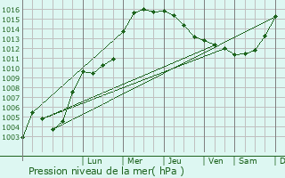 Graphe de la pression atmosphrique prvue pour Dokkum