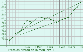 Graphe de la pression atmosphrique prvue pour Longperrier