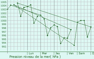 Graphe de la pression atmosphrique prvue pour Talagang