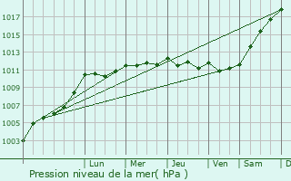 Graphe de la pression atmosphrique prvue pour Bazoges-en-Pareds