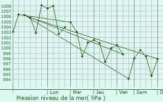 Graphe de la pression atmosphrique prvue pour Gharghoda