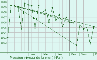 Graphe de la pression atmosphrique prvue pour Vite