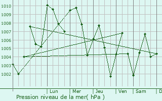 Graphe de la pression atmosphrique prvue pour Wagini