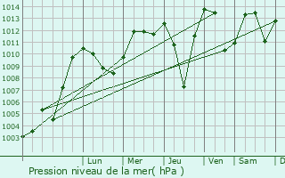 Graphe de la pression atmosphrique prvue pour Diepoldsau