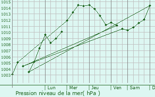 Graphe de la pression atmosphrique prvue pour Elburg