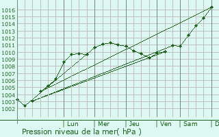 Graphe de la pression atmosphrique prvue pour Esmery-Hallon