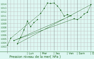 Graphe de la pression atmosphrique prvue pour Apeldoorn