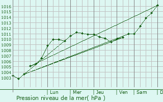 Graphe de la pression atmosphrique prvue pour Bonneuil-en-Valois