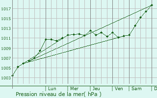 Graphe de la pression atmosphrique prvue pour Marillet
