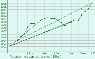 Graphe de la pression atmosphrique prvue pour Douchy-les-Mines