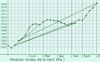 Graphe de la pression atmosphrique prvue pour Jaulzy