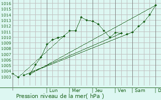 Graphe de la pression atmosphrique prvue pour Nieuw-Helvoet