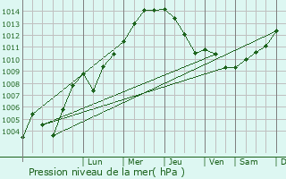 Graphe de la pression atmosphrique prvue pour Haltern