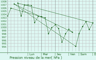 Graphe de la pression atmosphrique prvue pour Gangarampur