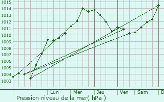 Graphe de la pression atmosphrique prvue pour Bunnik