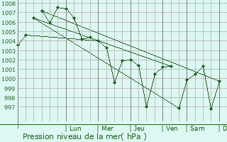 Graphe de la pression atmosphrique prvue pour Bijroni