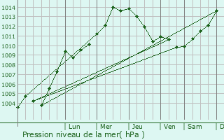 Graphe de la pression atmosphrique prvue pour Zetten