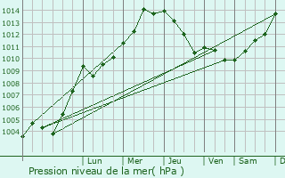 Graphe de la pression atmosphrique prvue pour Renkum