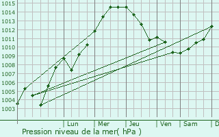 Graphe de la pression atmosphrique prvue pour Nottuln