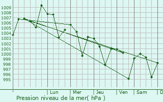 Graphe de la pression atmosphrique prvue pour Tarabha