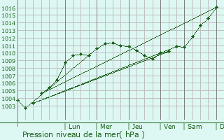 Graphe de la pression atmosphrique prvue pour Frires-Failloul