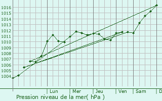 Graphe de la pression atmosphrique prvue pour Vouzon
