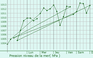 Graphe de la pression atmosphrique prvue pour Trochtelfingen